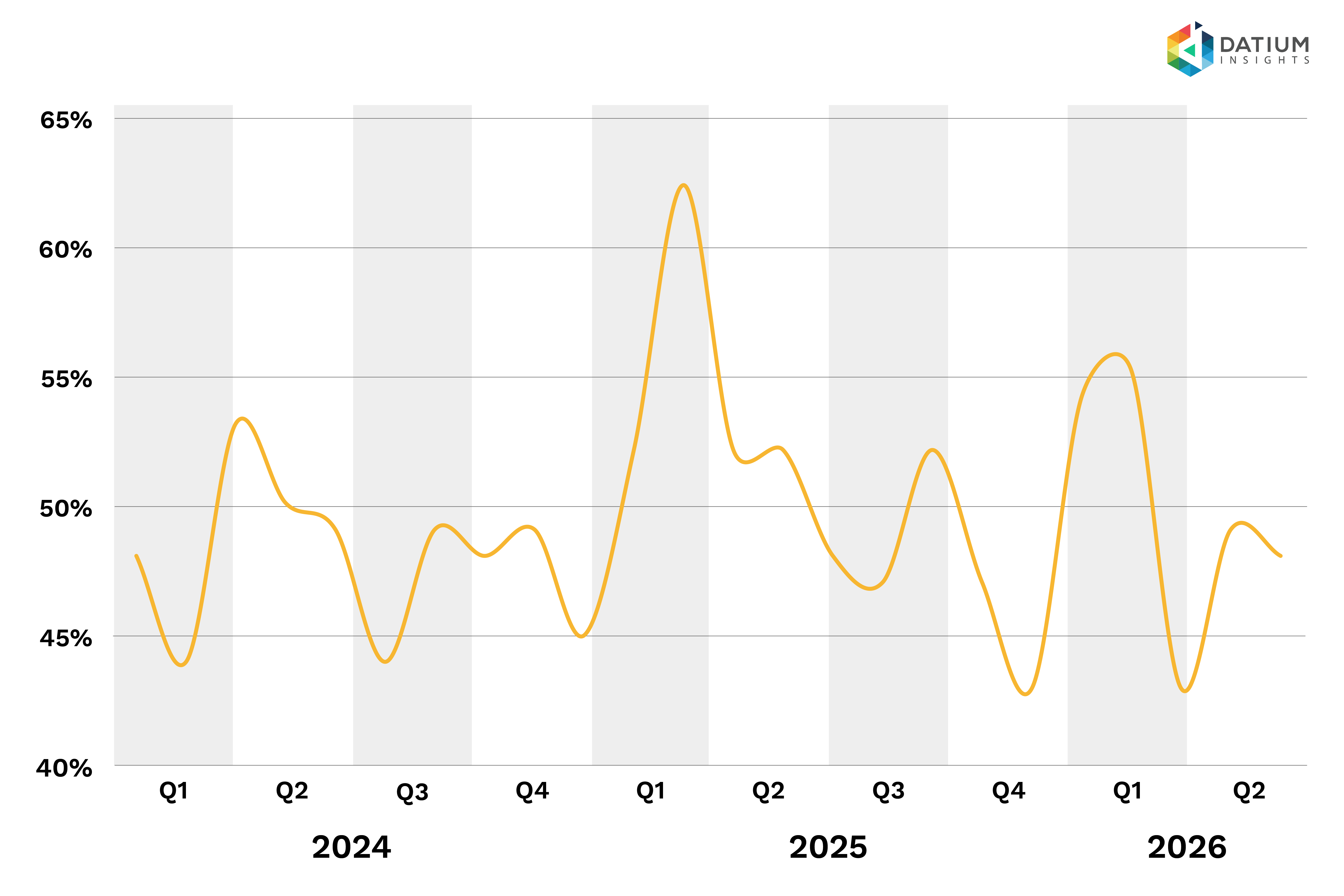 Figure 4b: Clearance rate trends.