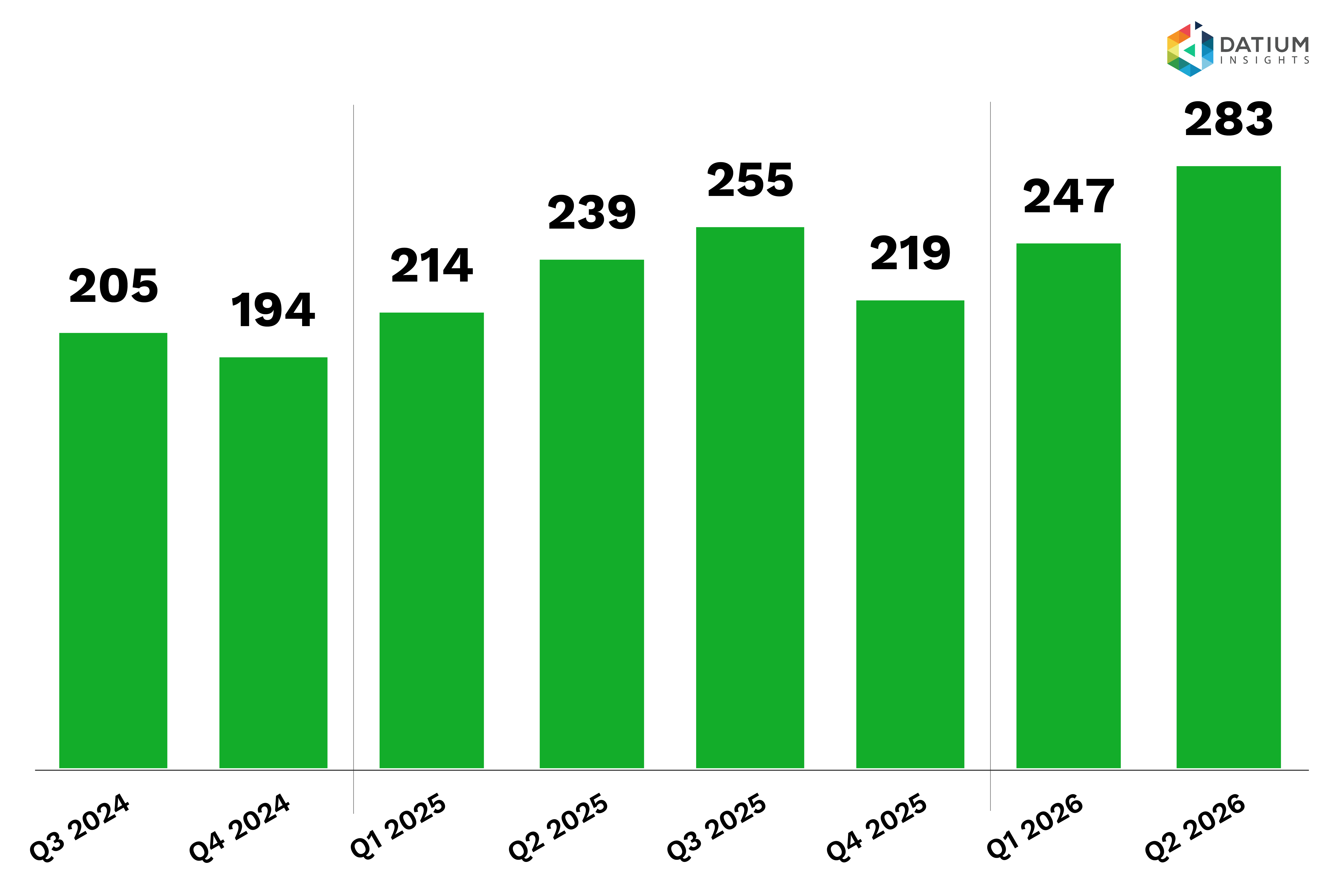 Figure 5a: Average unique bidders per event (quarterly)