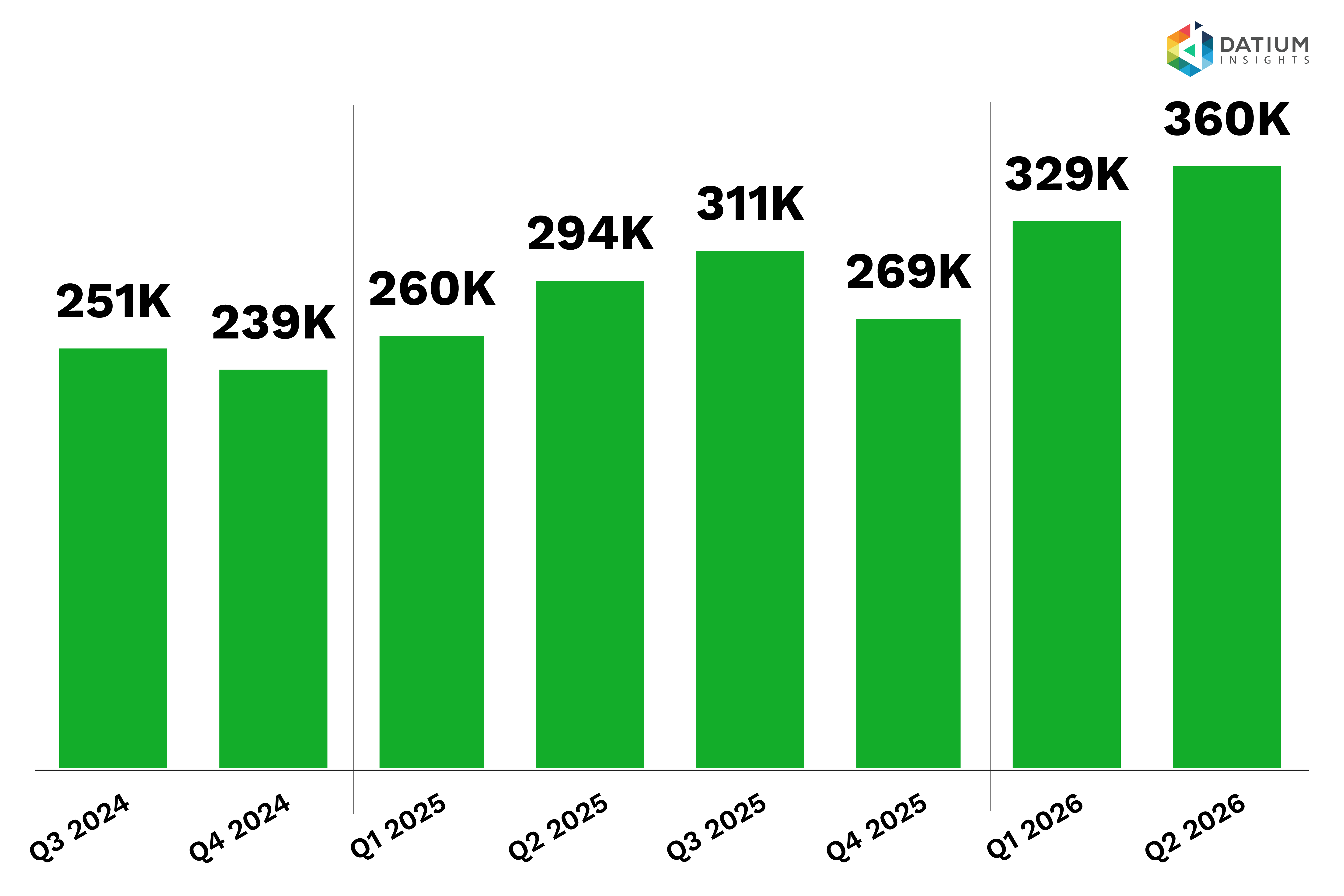 Figure 5b: Repairable write-off bidding activity (quarterly)