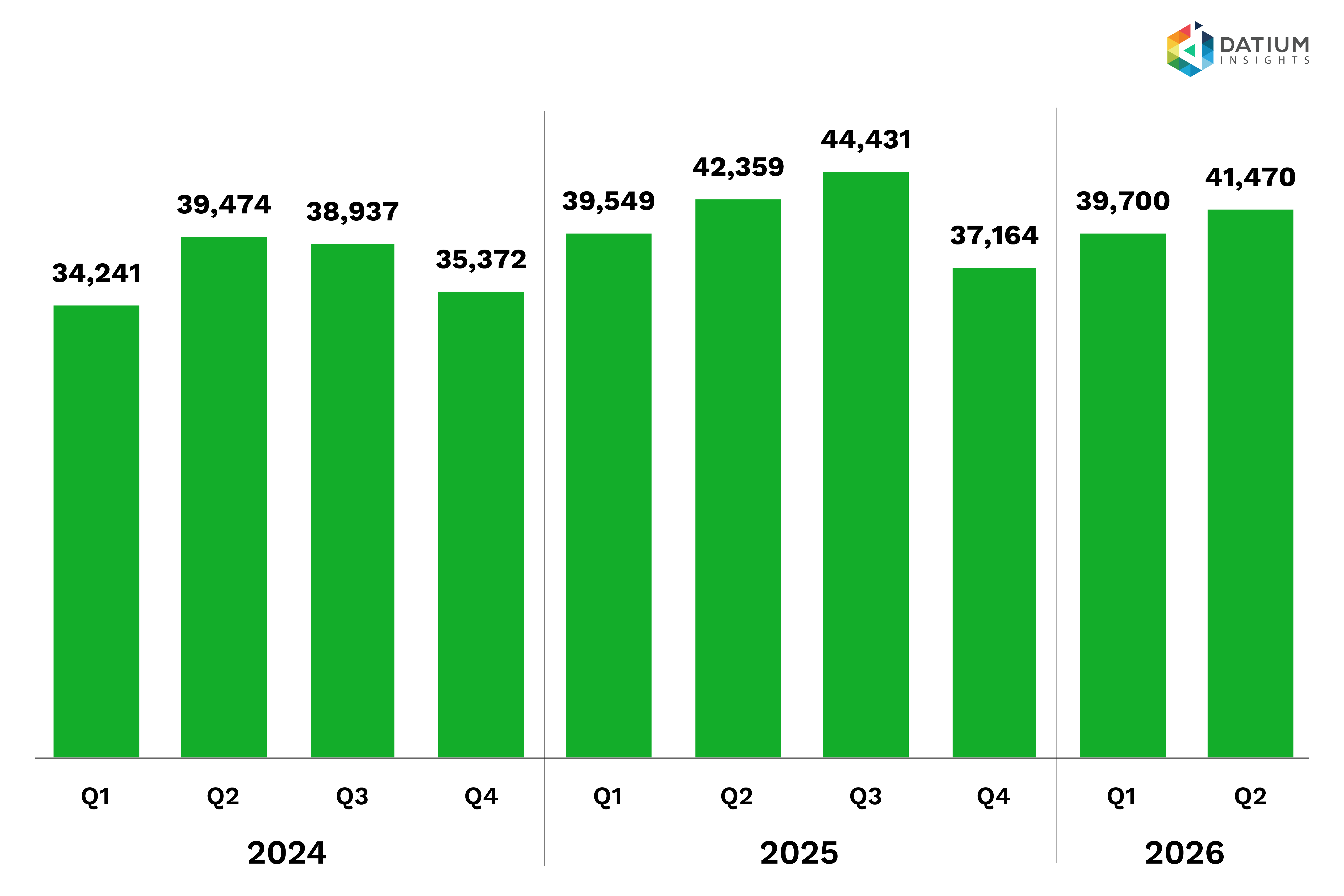 Figure 5c: Salvage ICE vehicles sold per quarter