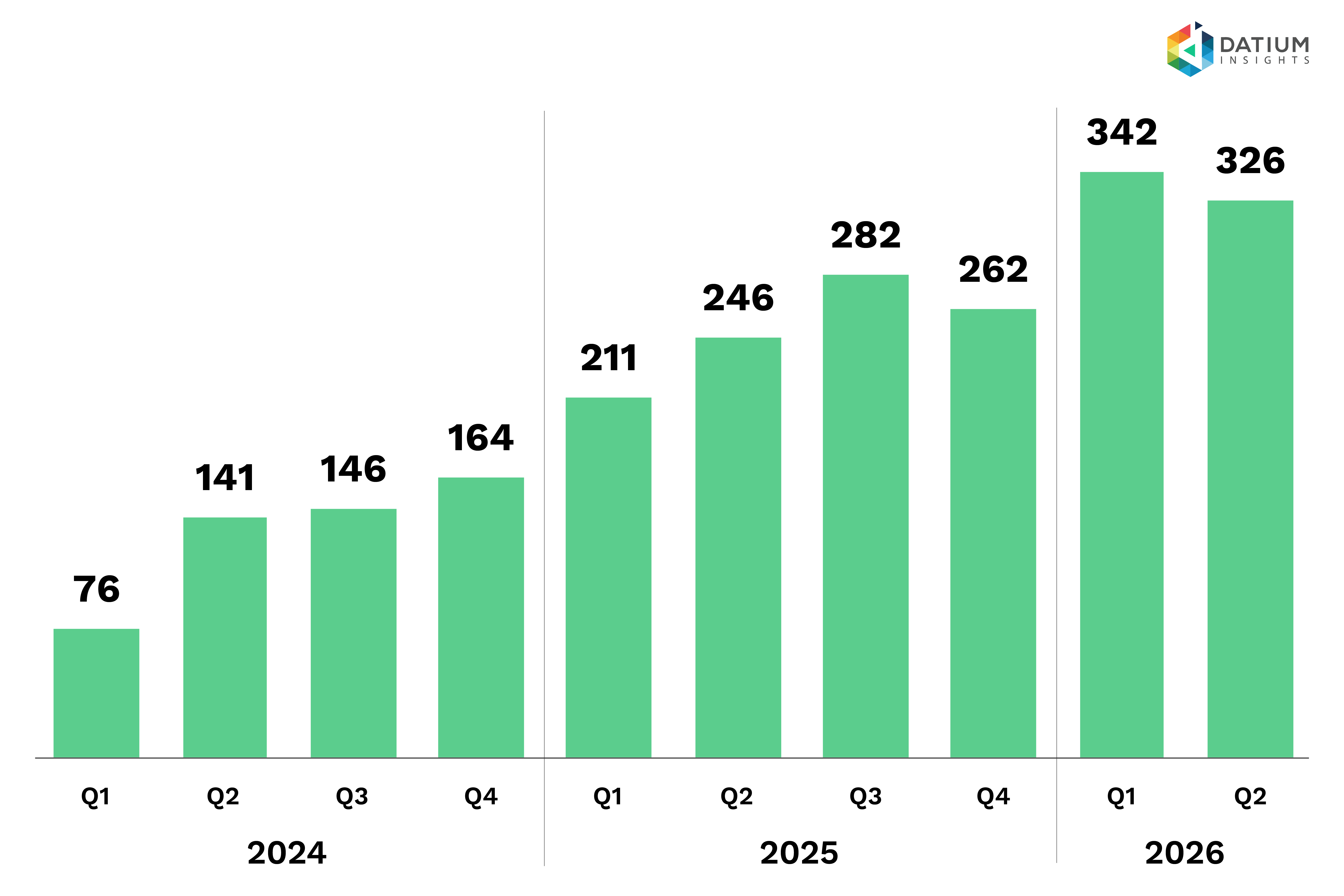 Figure 5d: Salvage EV vehicles sold per quarter